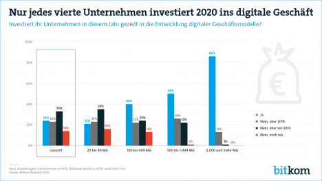Mehrheit der Unternehmen hat Digitalstrategie, Investitionen oft nicht zielgerichtet -